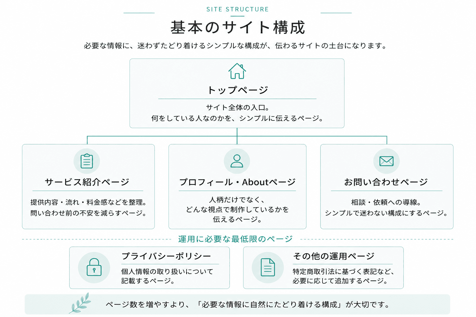 基本のサイト構成