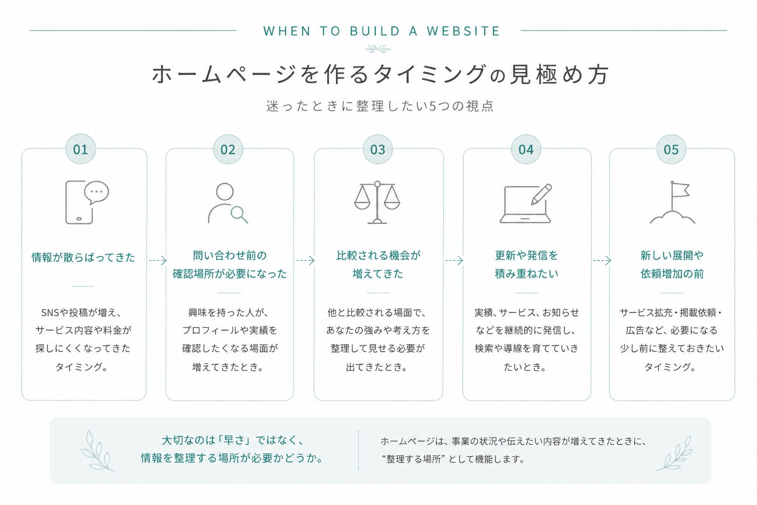 ホームページを作るタイミングの見極め方