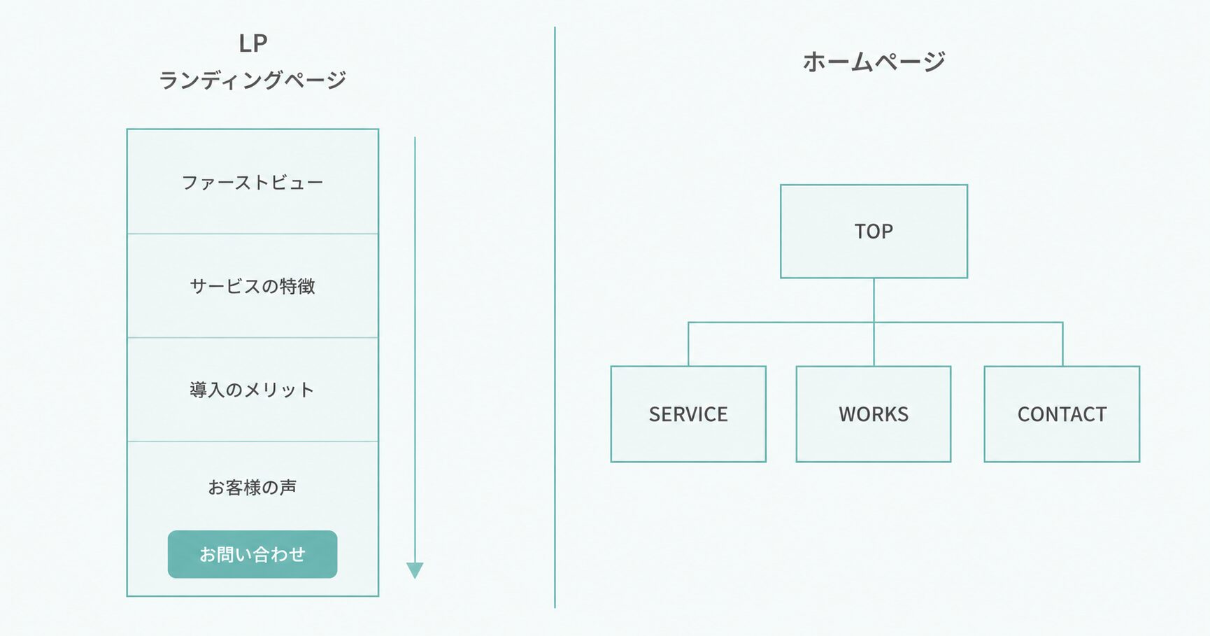 LPとホームページ、構造の違い