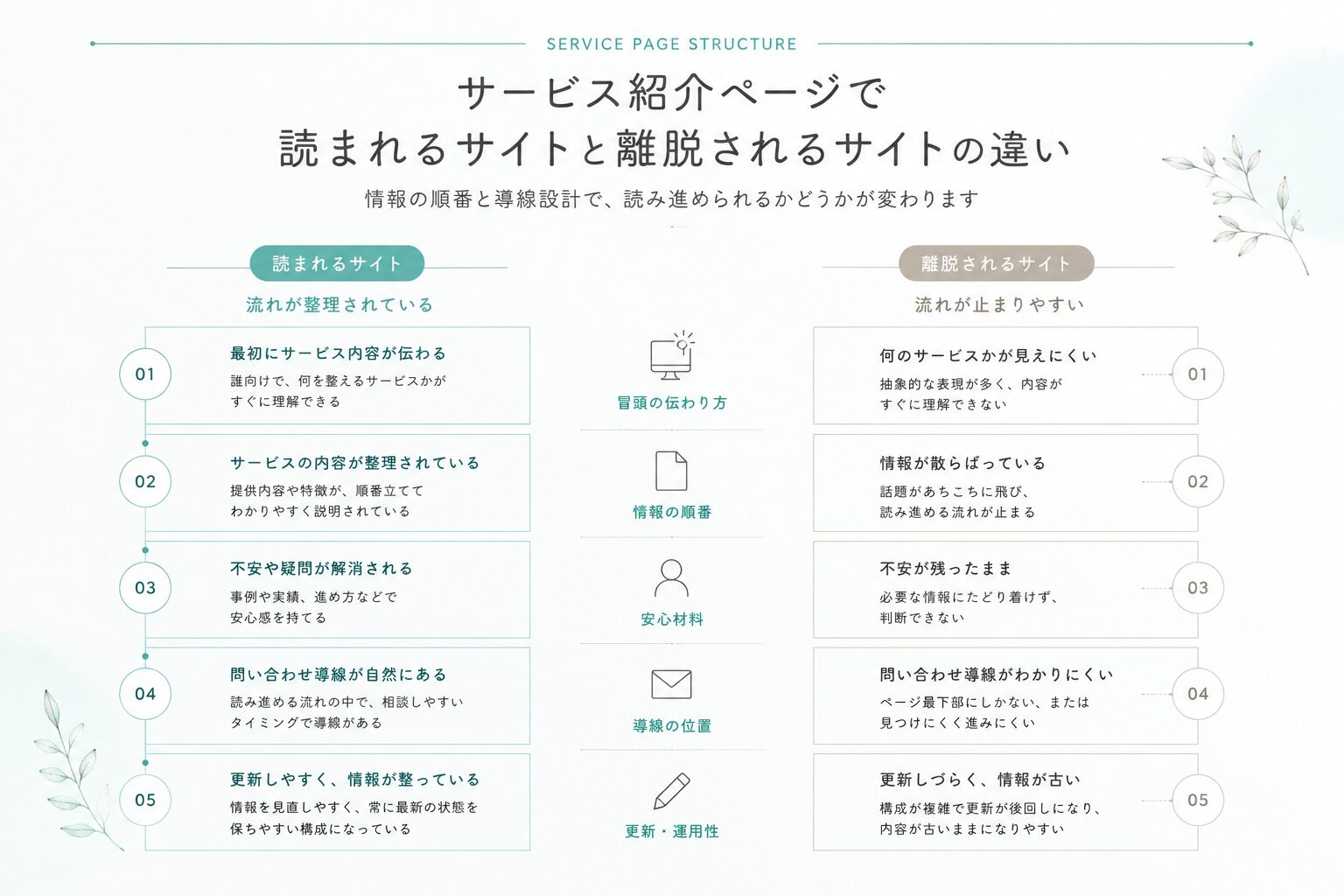 読まれるサイトと離脱されるサイトの違い